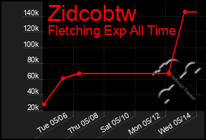 Total Graph of Zidcobtw
