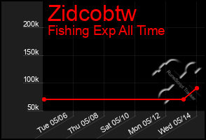 Total Graph of Zidcobtw