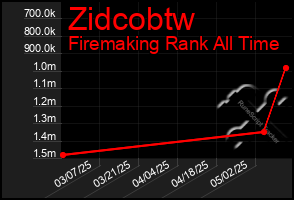 Total Graph of Zidcobtw