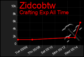 Total Graph of Zidcobtw