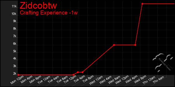 Last 7 Days Graph of Zidcobtw