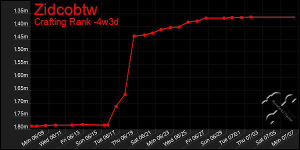 Last 31 Days Graph of Zidcobtw