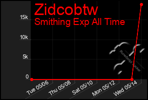 Total Graph of Zidcobtw