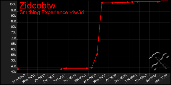 Last 31 Days Graph of Zidcobtw
