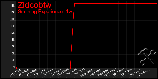 Last 7 Days Graph of Zidcobtw