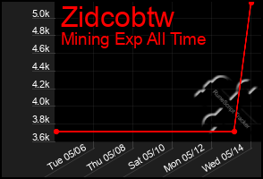 Total Graph of Zidcobtw