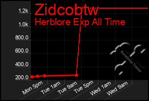 Total Graph of Zidcobtw