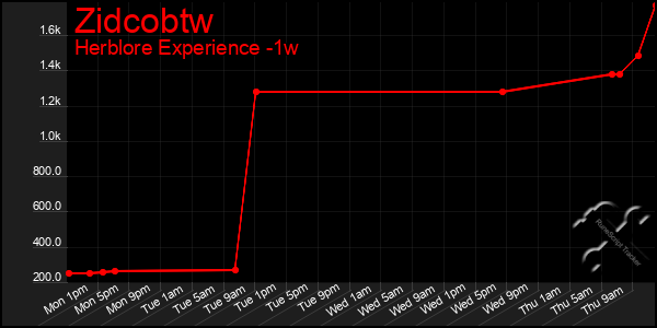 Last 7 Days Graph of Zidcobtw