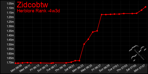Last 31 Days Graph of Zidcobtw
