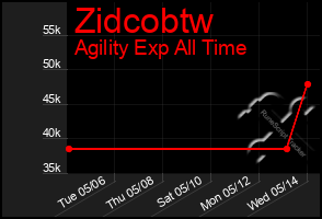 Total Graph of Zidcobtw