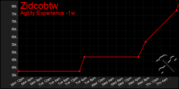 Last 7 Days Graph of Zidcobtw