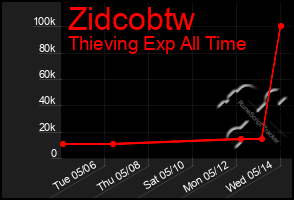 Total Graph of Zidcobtw