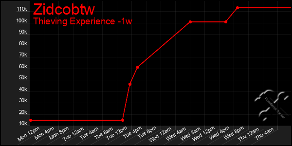 Last 7 Days Graph of Zidcobtw
