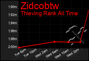 Total Graph of Zidcobtw