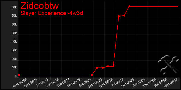 Last 31 Days Graph of Zidcobtw
