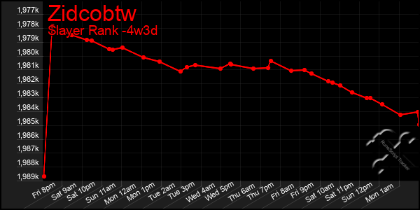 Last 31 Days Graph of Zidcobtw