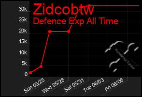 Total Graph of Zidcobtw