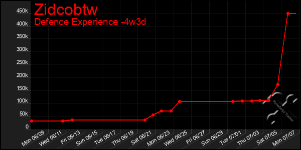 Last 31 Days Graph of Zidcobtw