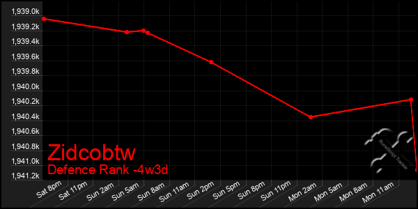 Last 31 Days Graph of Zidcobtw