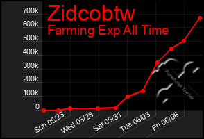 Total Graph of Zidcobtw