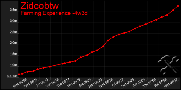 Last 31 Days Graph of Zidcobtw