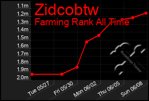 Total Graph of Zidcobtw