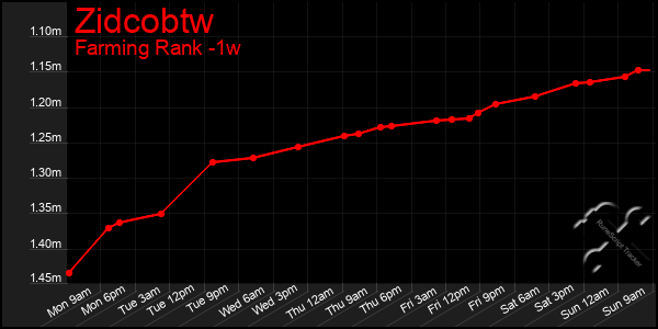 Last 7 Days Graph of Zidcobtw