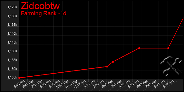 Last 24 Hours Graph of Zidcobtw