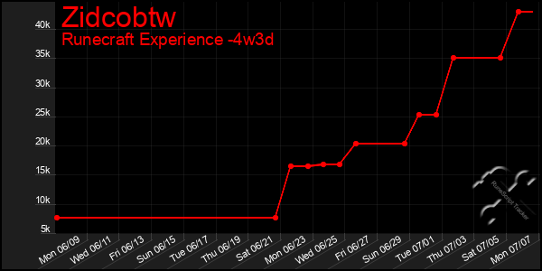 Last 31 Days Graph of Zidcobtw