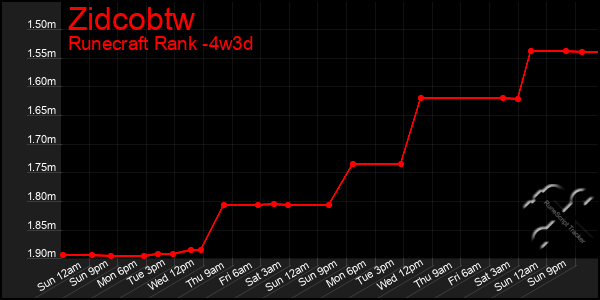 Last 31 Days Graph of Zidcobtw