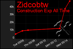 Total Graph of Zidcobtw