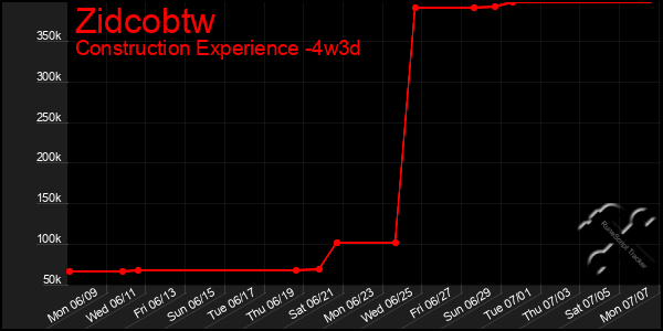 Last 31 Days Graph of Zidcobtw