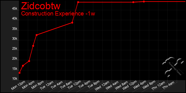 Last 7 Days Graph of Zidcobtw
