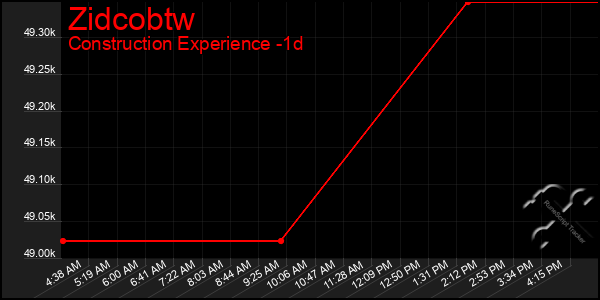 Last 24 Hours Graph of Zidcobtw