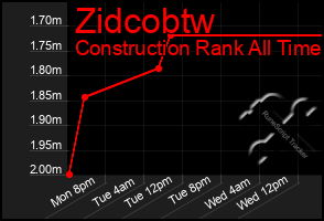 Total Graph of Zidcobtw