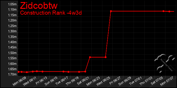 Last 31 Days Graph of Zidcobtw