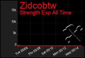 Total Graph of Zidcobtw