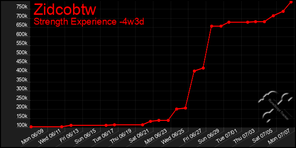 Last 31 Days Graph of Zidcobtw