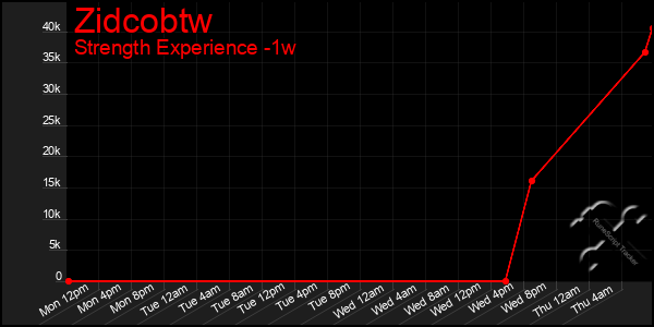 Last 7 Days Graph of Zidcobtw