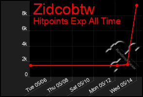 Total Graph of Zidcobtw