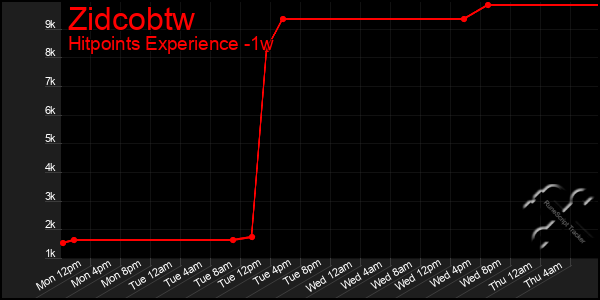 Last 7 Days Graph of Zidcobtw