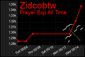 Total Graph of Zidcobtw