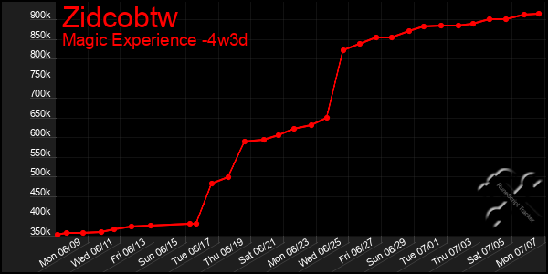 Last 31 Days Graph of Zidcobtw