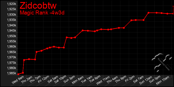 Last 31 Days Graph of Zidcobtw