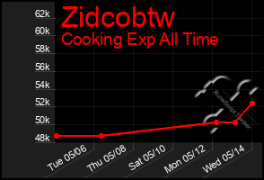 Total Graph of Zidcobtw