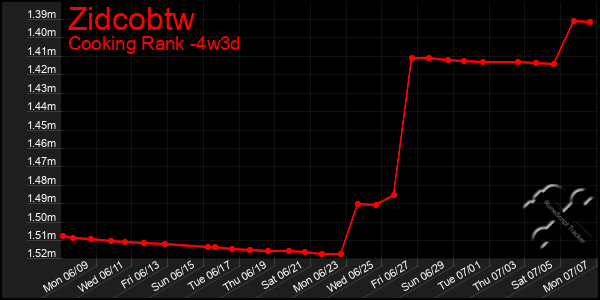 Last 31 Days Graph of Zidcobtw