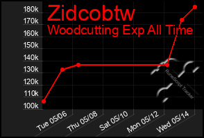 Total Graph of Zidcobtw