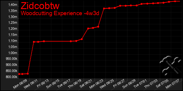 Last 31 Days Graph of Zidcobtw