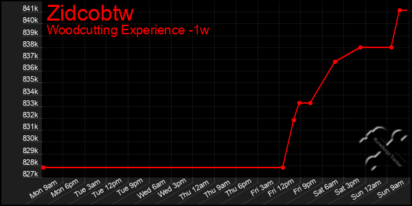 Last 7 Days Graph of Zidcobtw