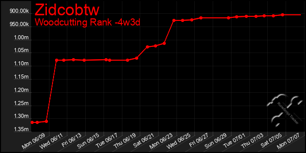 Last 31 Days Graph of Zidcobtw
